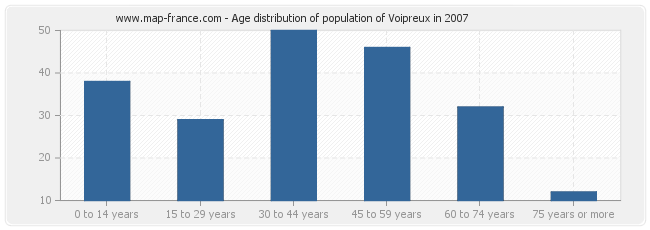 Age distribution of population of Voipreux in 2007