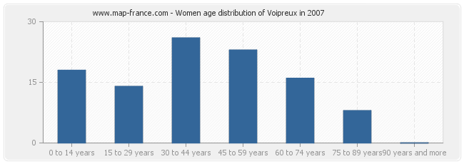 Women age distribution of Voipreux in 2007