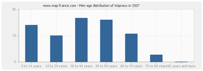 Men age distribution of Voipreux in 2007
