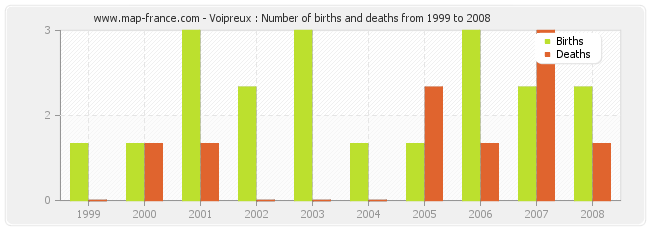 Voipreux : Number of births and deaths from 1999 to 2008