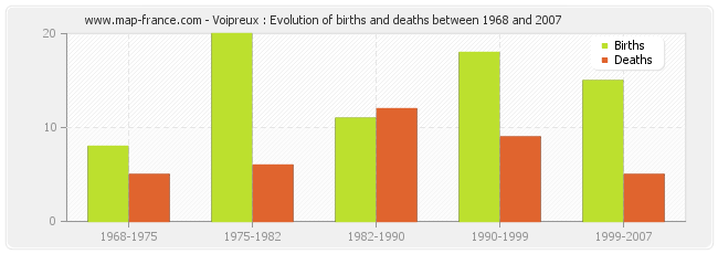 Voipreux : Evolution of births and deaths between 1968 and 2007