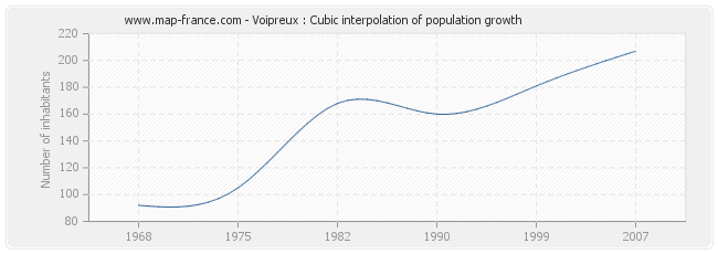 Voipreux : Cubic interpolation of population growth
