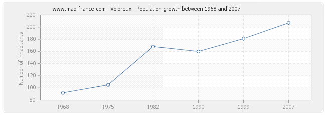 Population Voipreux