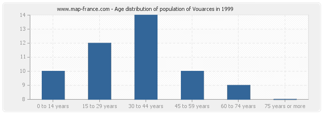 Age distribution of population of Vouarces in 1999