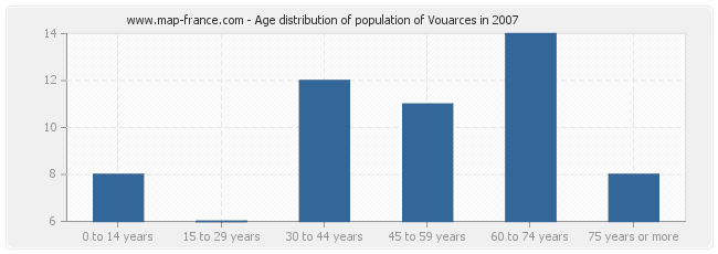 Age distribution of population of Vouarces in 2007