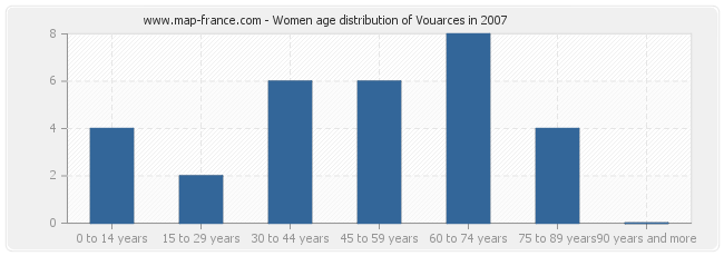 Women age distribution of Vouarces in 2007