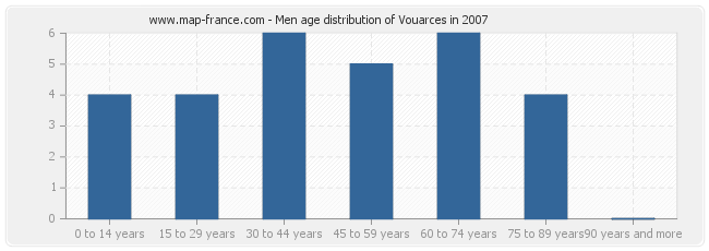 Men age distribution of Vouarces in 2007