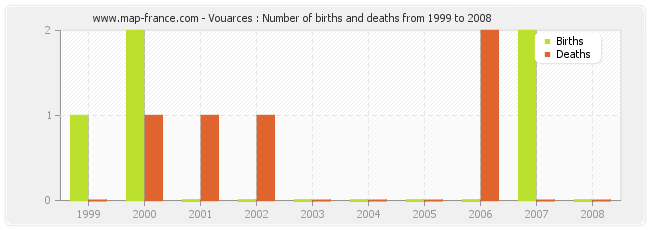 Vouarces : Number of births and deaths from 1999 to 2008