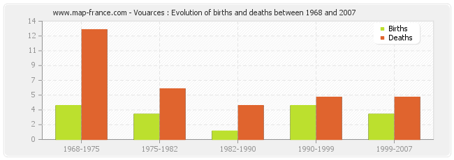 Vouarces : Evolution of births and deaths between 1968 and 2007