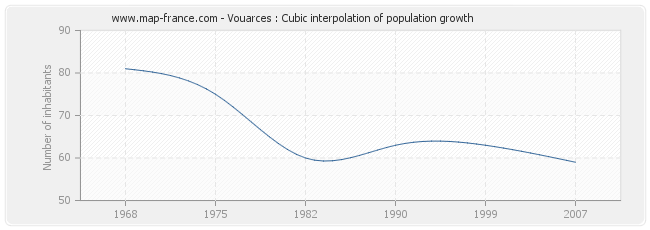 Vouarces : Cubic interpolation of population growth