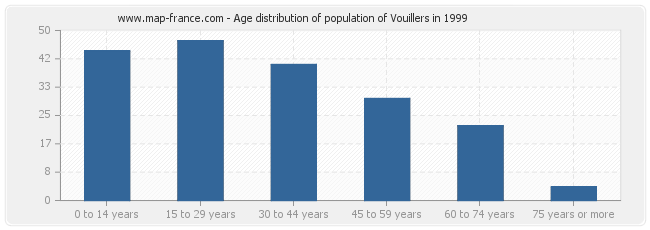 Age distribution of population of Vouillers in 1999