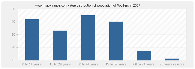 Age distribution of population of Vouillers in 2007