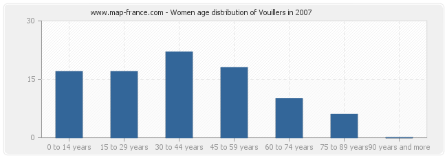 Women age distribution of Vouillers in 2007