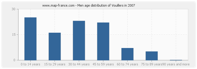 Men age distribution of Vouillers in 2007