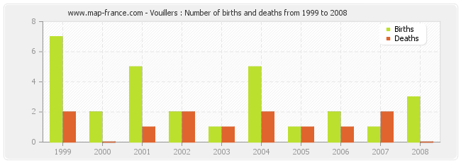 Vouillers : Number of births and deaths from 1999 to 2008