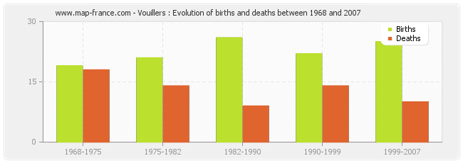 Vouillers : Evolution of births and deaths between 1968 and 2007