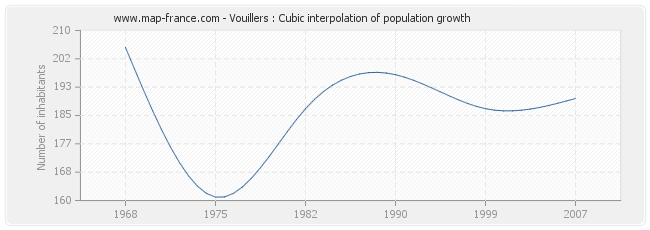 Vouillers : Cubic interpolation of population growth