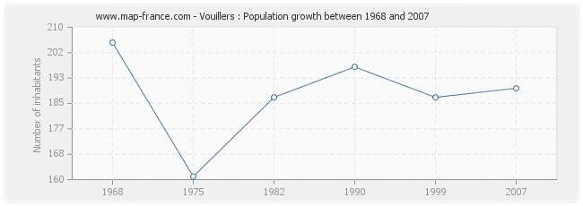 Population Vouillers