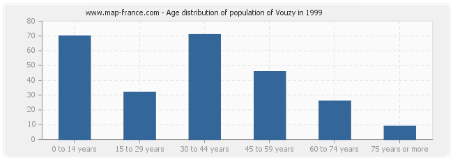 Age distribution of population of Vouzy in 1999
