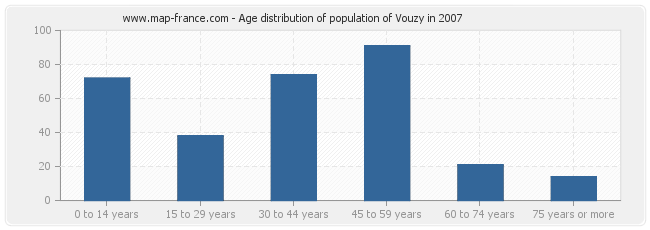 Age distribution of population of Vouzy in 2007