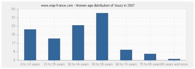 Women age distribution of Vouzy in 2007