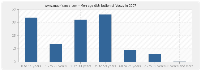 Men age distribution of Vouzy in 2007