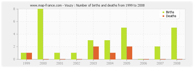 Vouzy : Number of births and deaths from 1999 to 2008