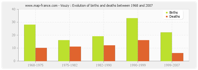 Vouzy : Evolution of births and deaths between 1968 and 2007