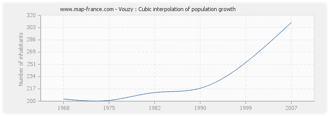 Vouzy : Cubic interpolation of population growth