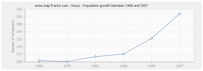 Population Vouzy
