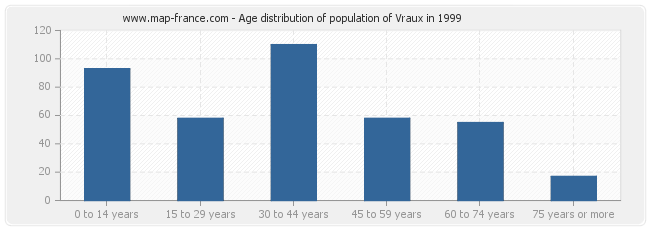 Age distribution of population of Vraux in 1999