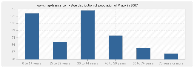 Age distribution of population of Vraux in 2007