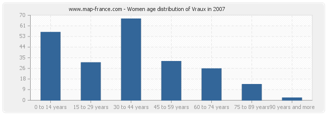 Women age distribution of Vraux in 2007