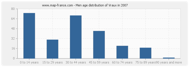 Men age distribution of Vraux in 2007
