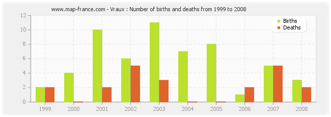 Vraux : Number of births and deaths from 1999 to 2008
