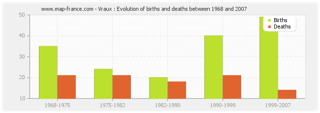 Vraux : Evolution of births and deaths between 1968 and 2007
