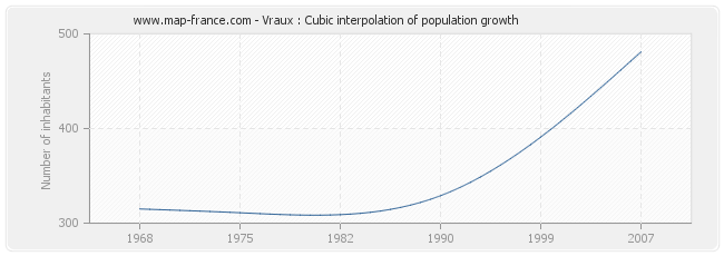 Vraux : Cubic interpolation of population growth