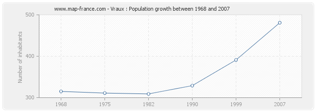 Population Vraux