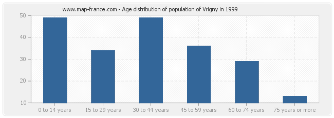 Age distribution of population of Vrigny in 1999