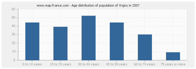 Age distribution of population of Vrigny in 2007