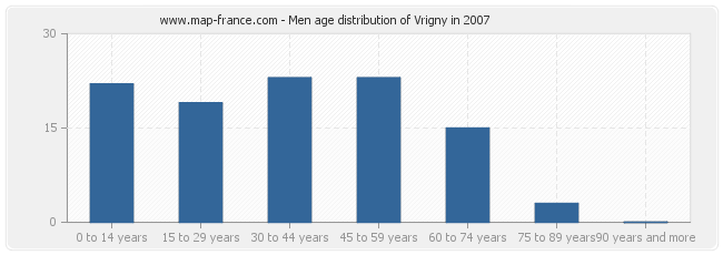 Men age distribution of Vrigny in 2007