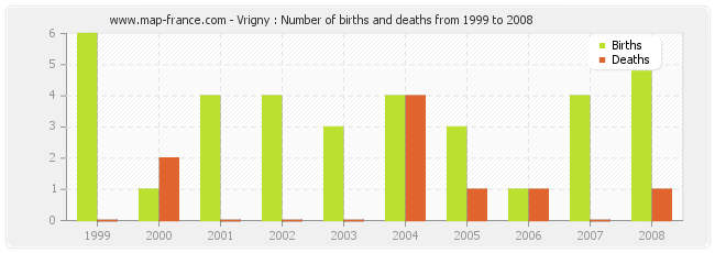 Vrigny : Number of births and deaths from 1999 to 2008
