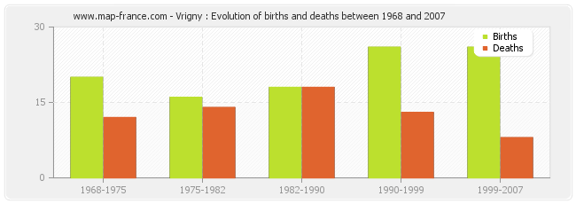 Vrigny : Evolution of births and deaths between 1968 and 2007