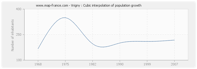 Vrigny : Cubic interpolation of population growth