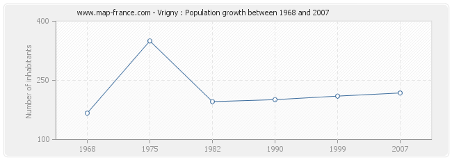 Population Vrigny