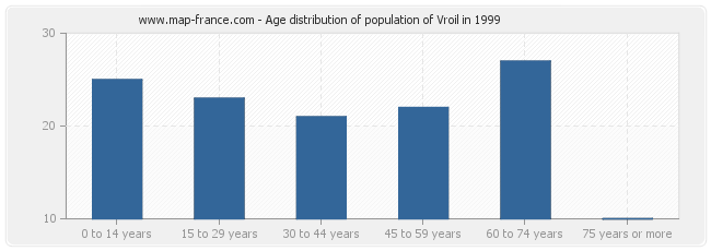 Age distribution of population of Vroil in 1999