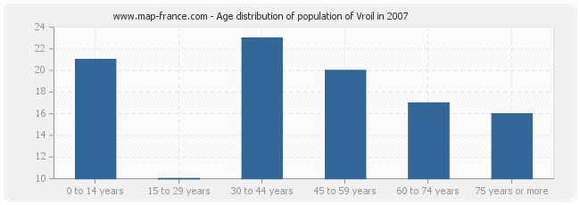 Age distribution of population of Vroil in 2007