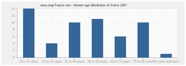 Women age distribution of Vroil in 2007