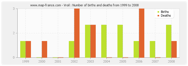 Vroil : Number of births and deaths from 1999 to 2008