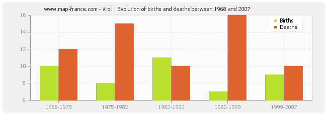 Vroil : Evolution of births and deaths between 1968 and 2007